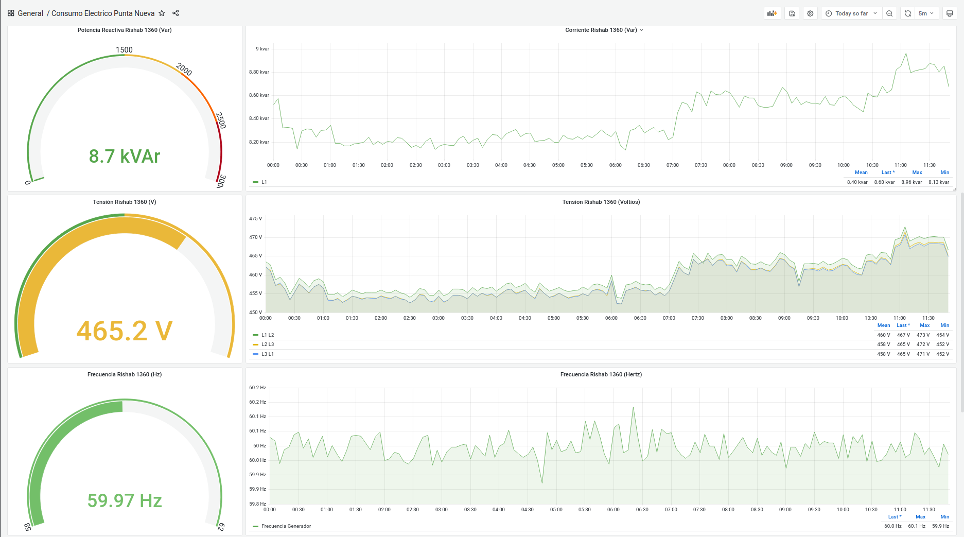 Sarpro Dashboard