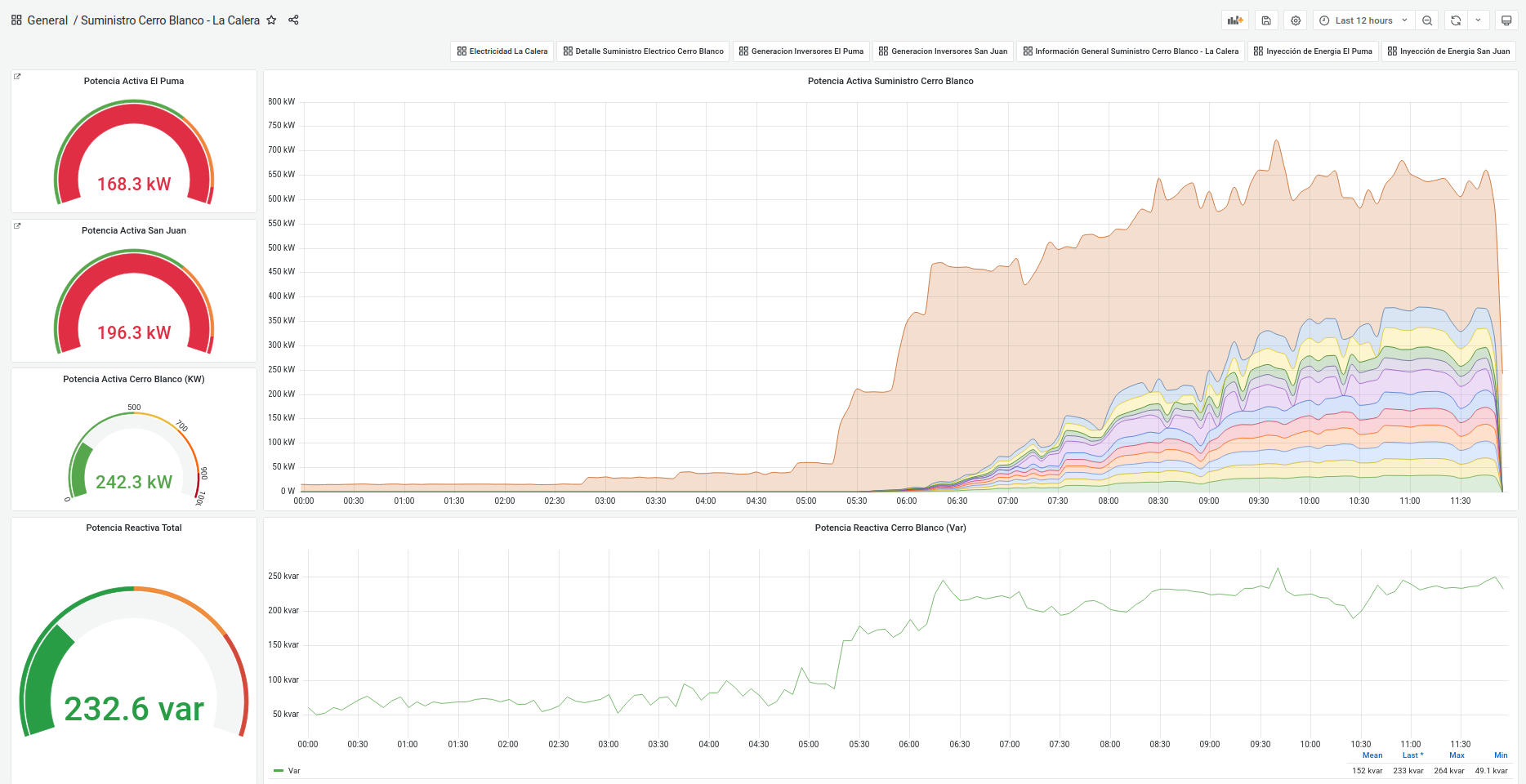 Sarpro Dashboard