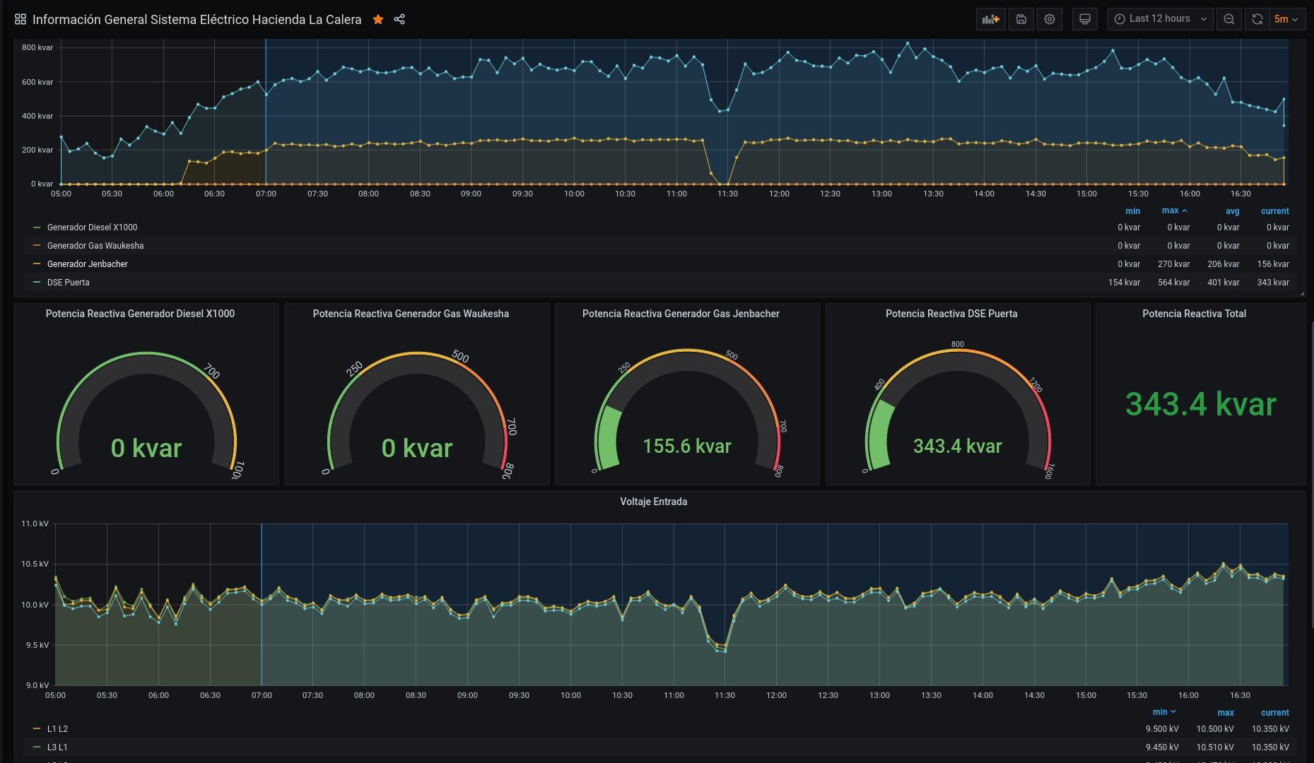 Sarpro Monitoring Report