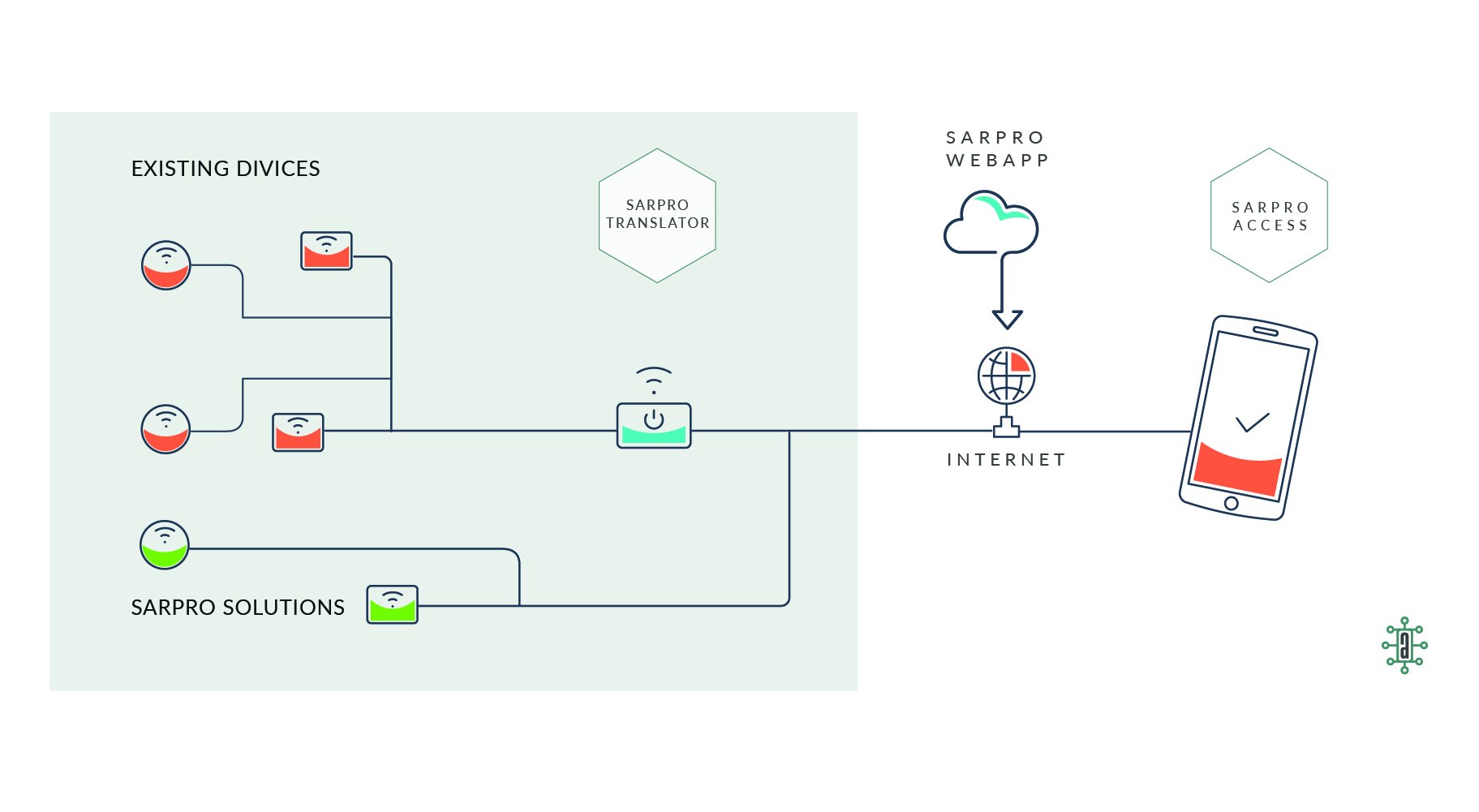 How Sarpro Works